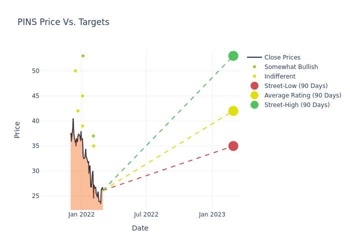 price target chart