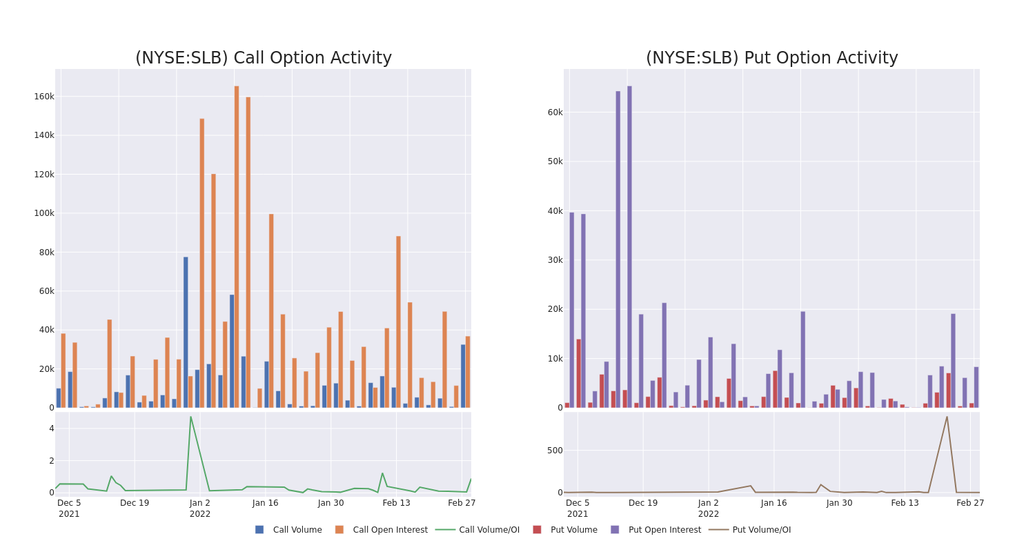 Options Call Chart