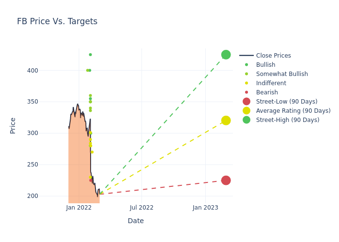 What 21 Analyst Ratings Have To Say About Meta Platforms | Markets Insider