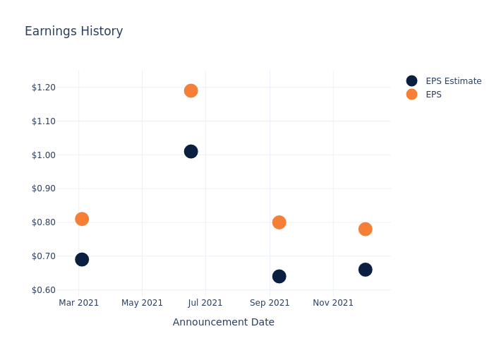 eps graph