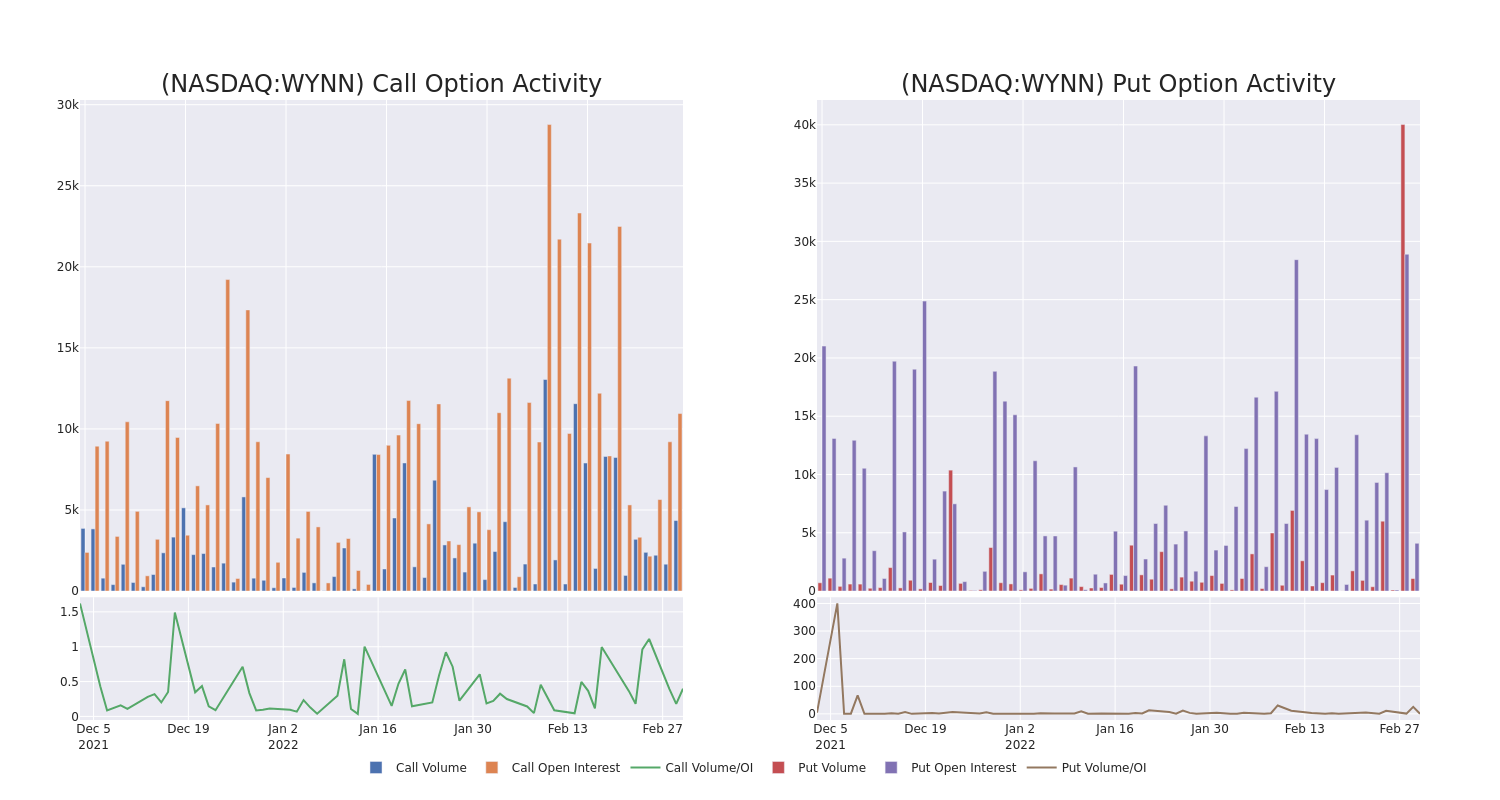 Options Call Chart