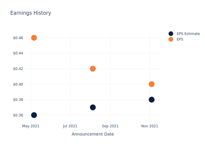 eps graph