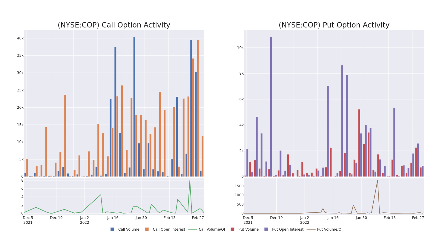 Options Call Chart