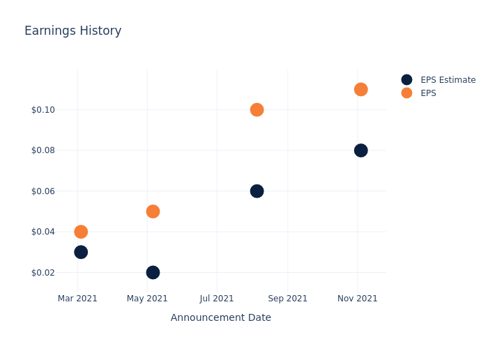 eps graph