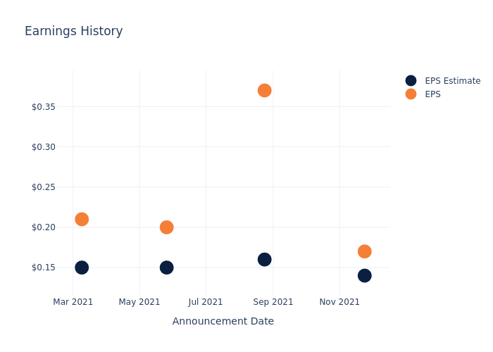 eps graph