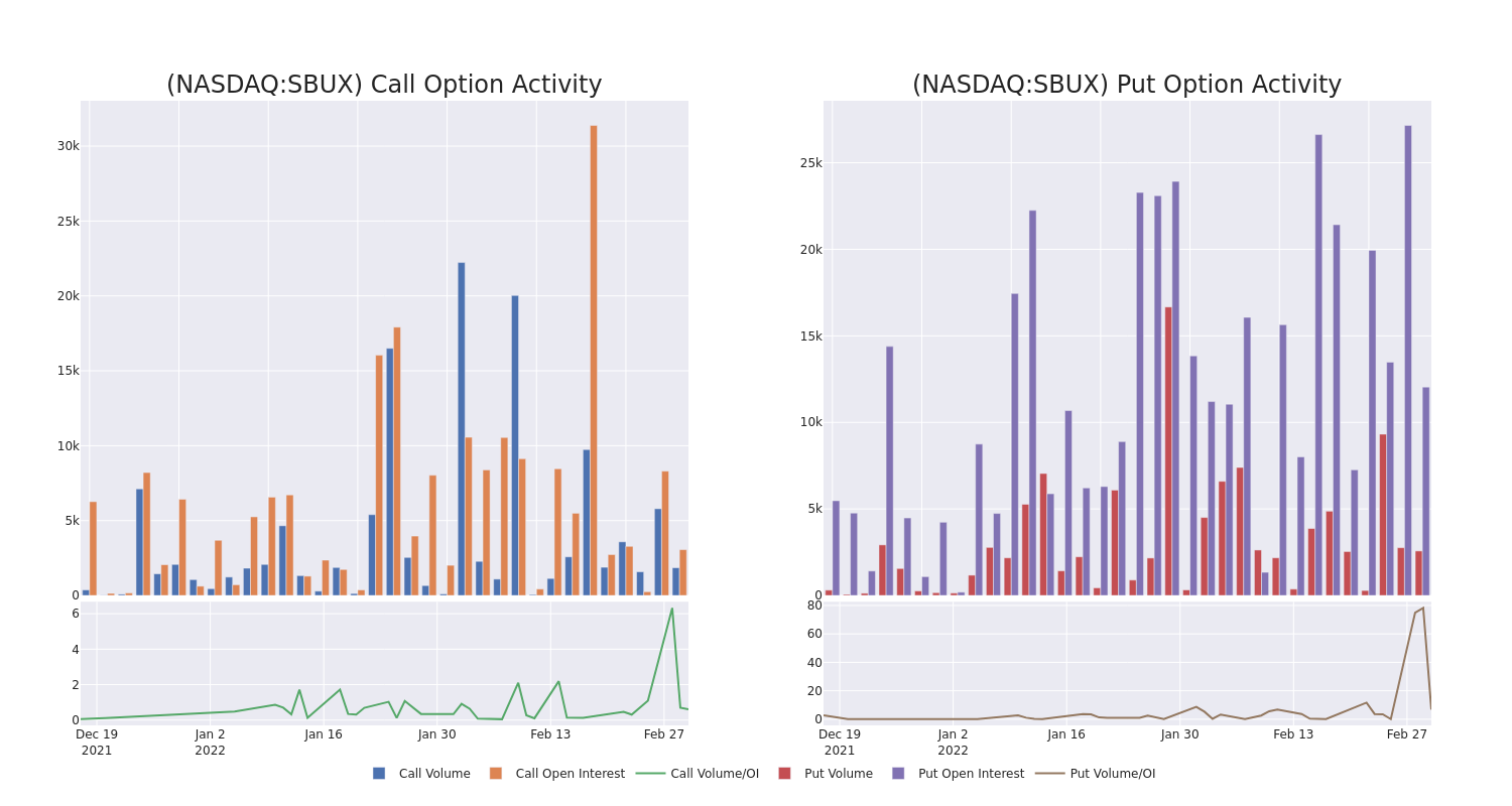 Options Call Chart