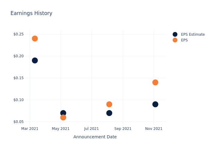 eps graph