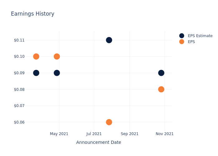 eps graph