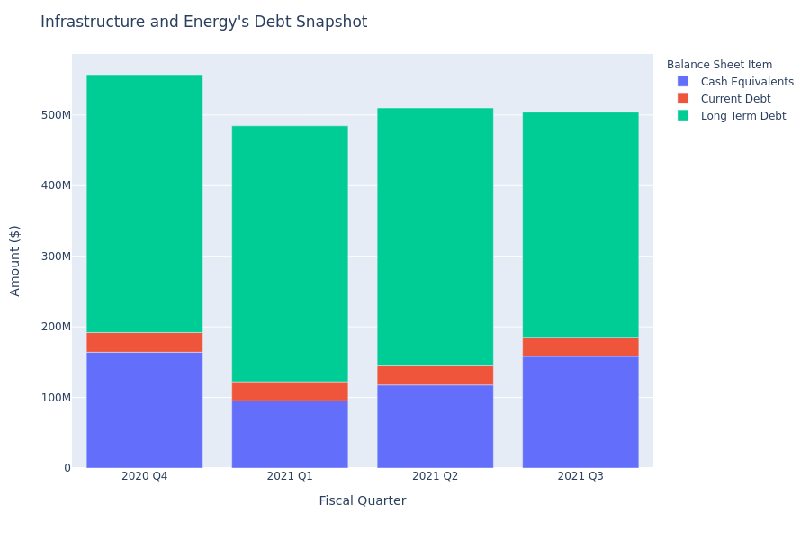 A Look Into Infrastructure and Energy's Debt