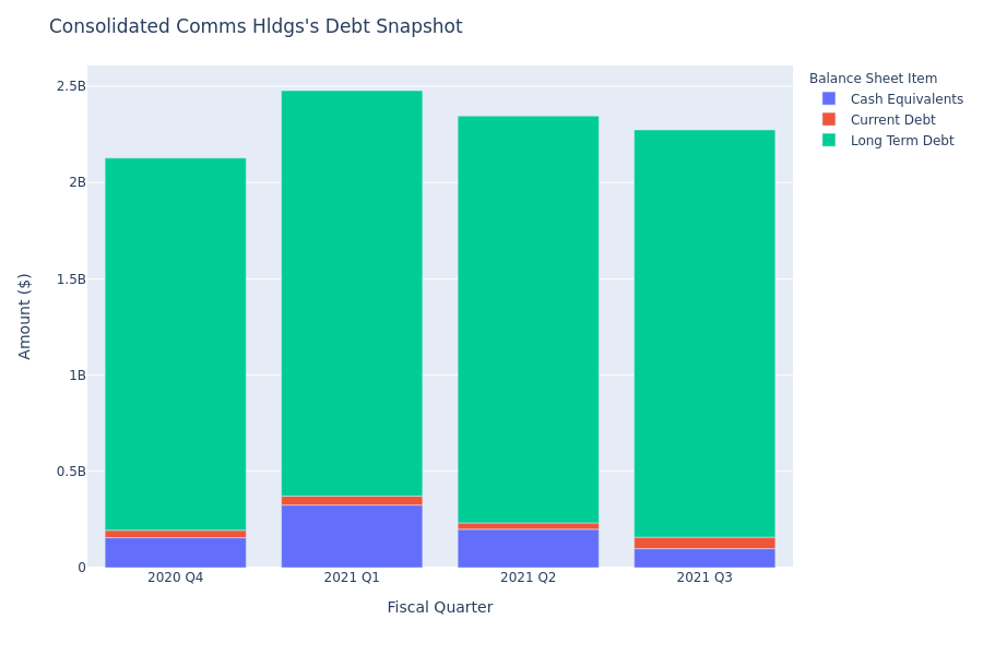 What Does Consolidated Comms Hldgs's Debt Look Like?
