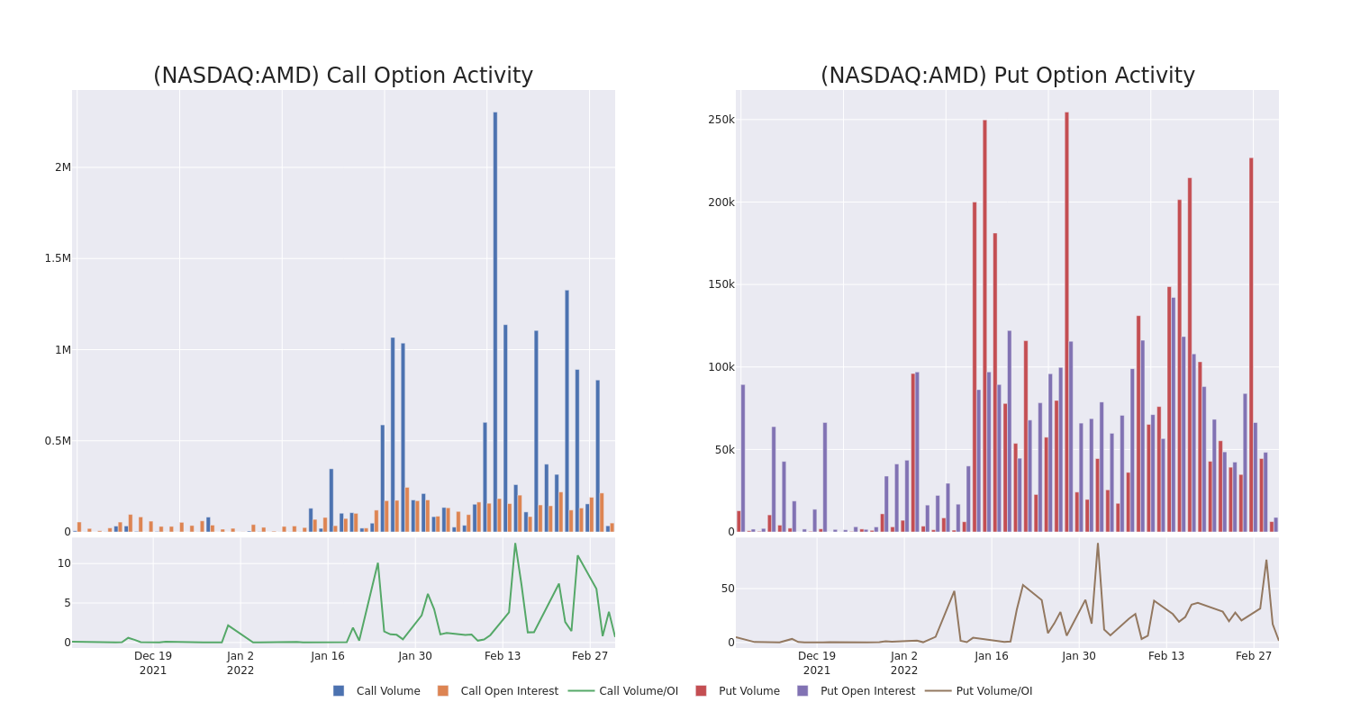 Options Call Chart