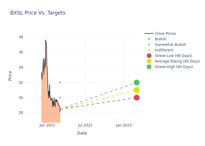 price target chart