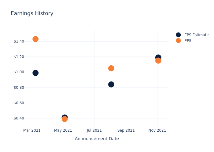 eps graph