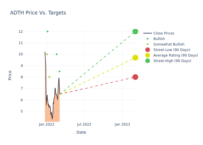 price target chart