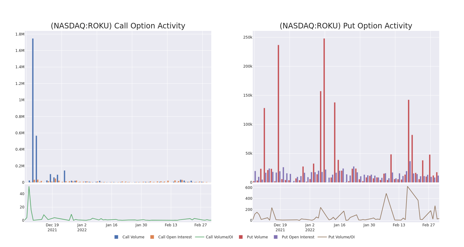 Options Call Chart