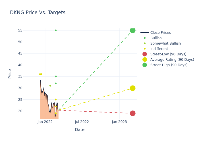 price target chart