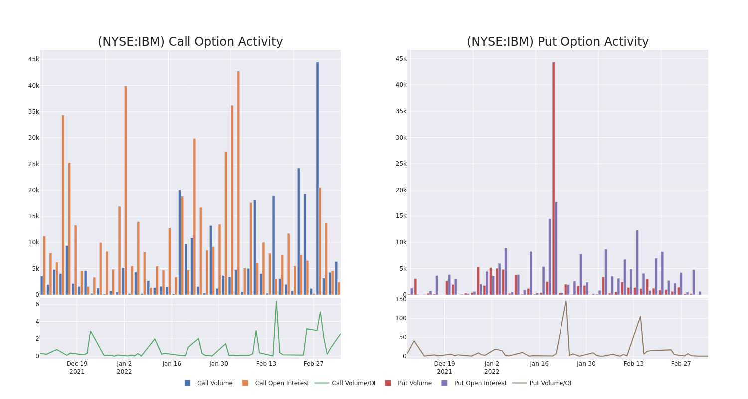 Options Call Chart