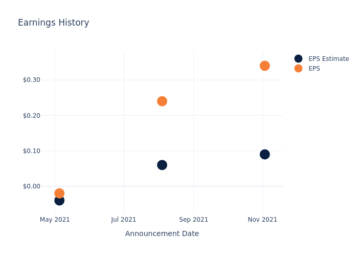 eps graph