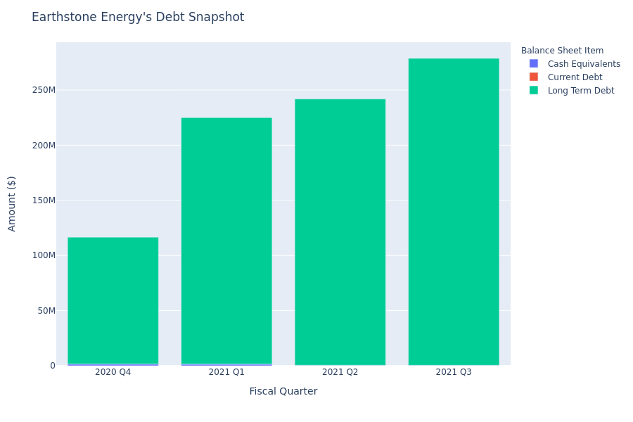 A Look Into Earthstone Energy's Debt