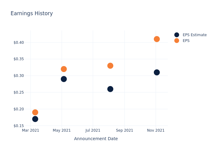 eps graph