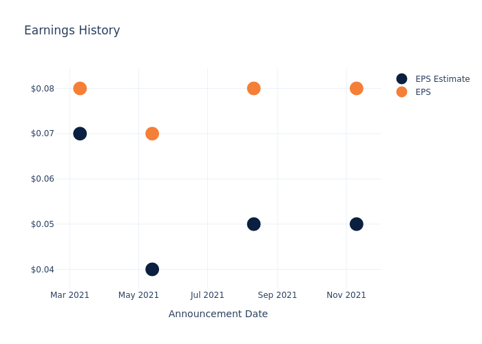 eps graph