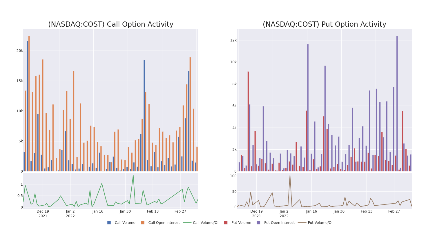 Options Call Chart