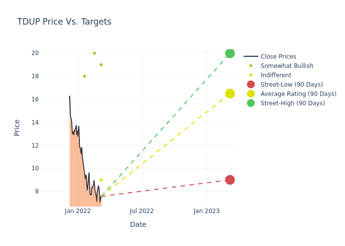 price target chart