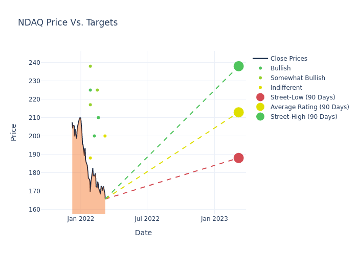 price target chart