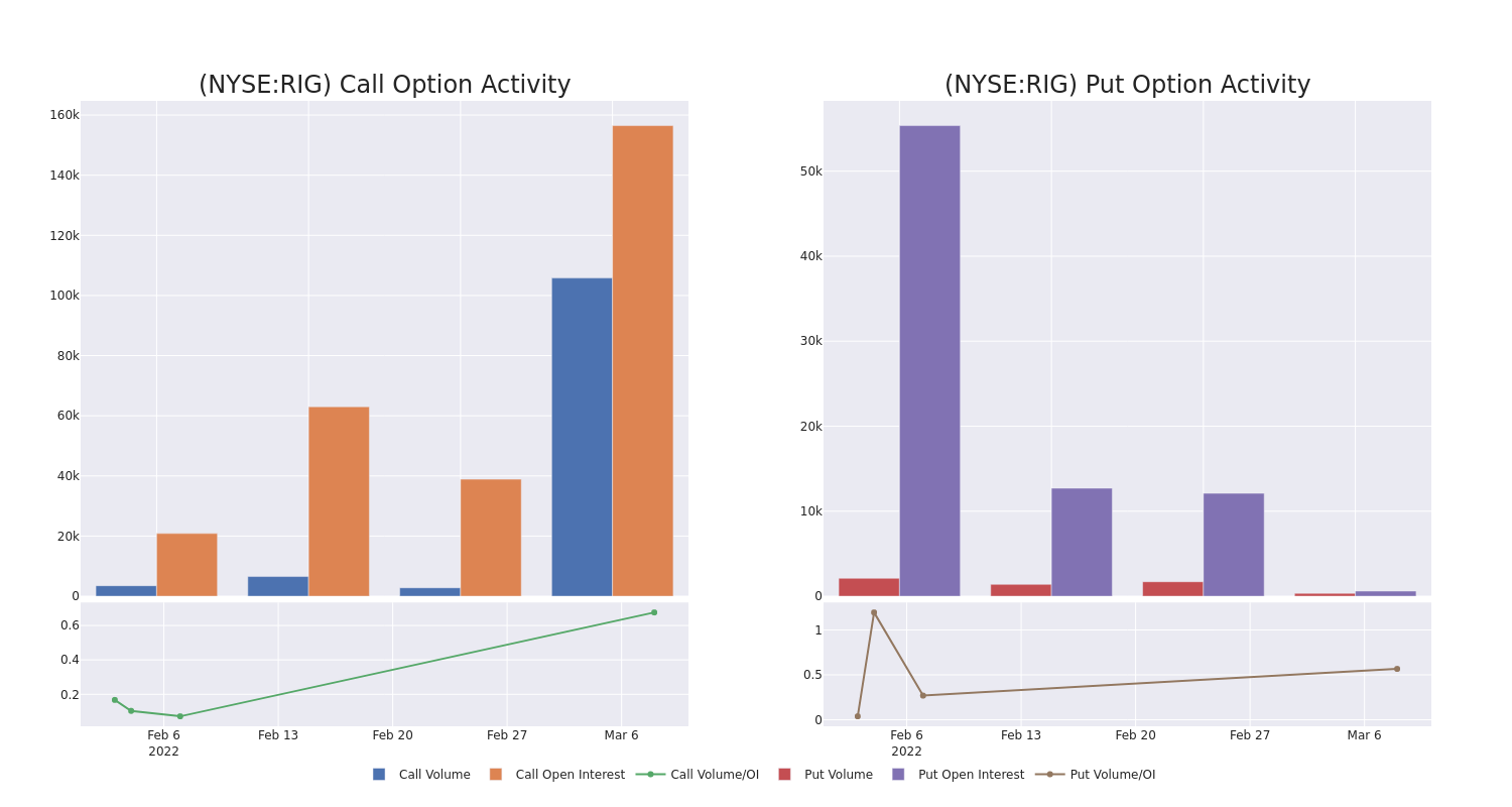 Options Call Chart