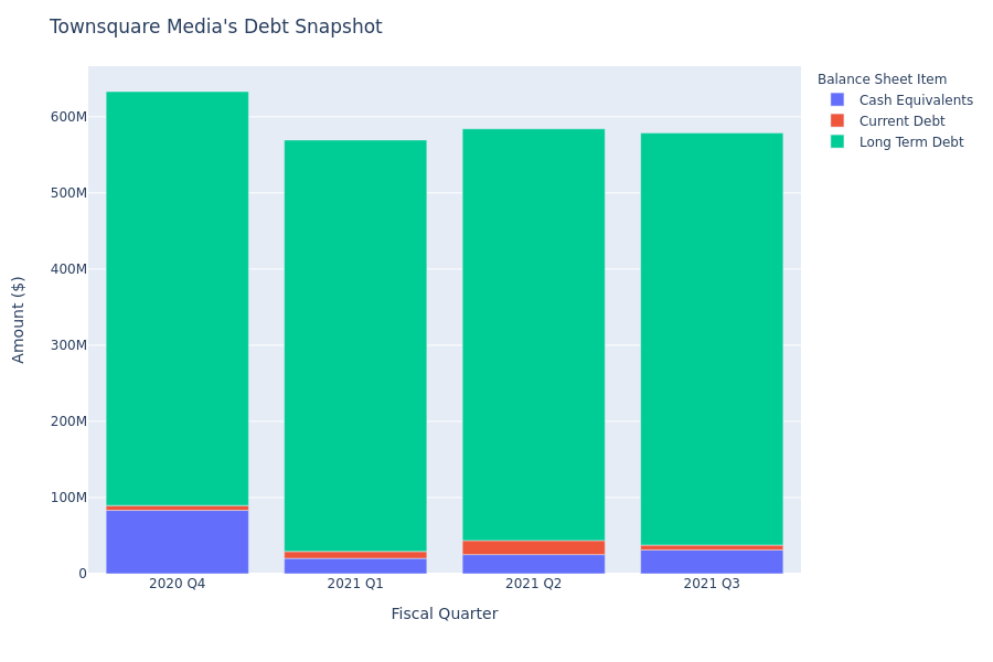 What Does Townsquare Media's Debt Look Like?