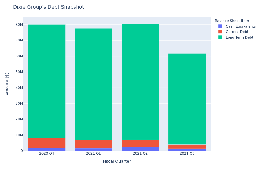 A Look Into Dixie Group's Debt