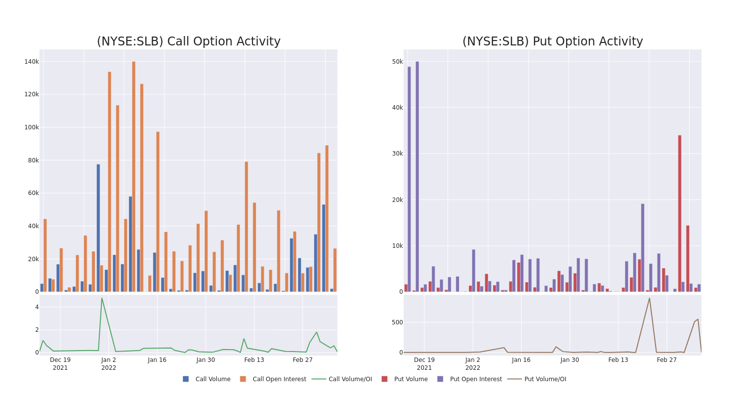 Options Call Chart