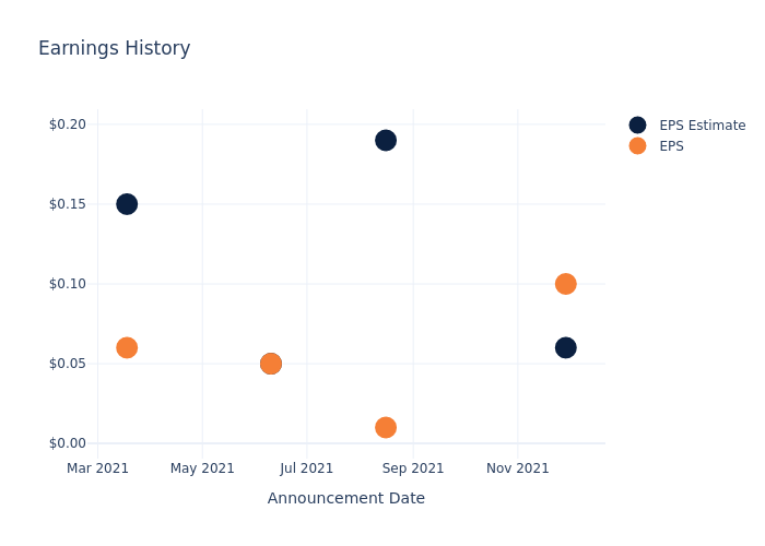 eps graph