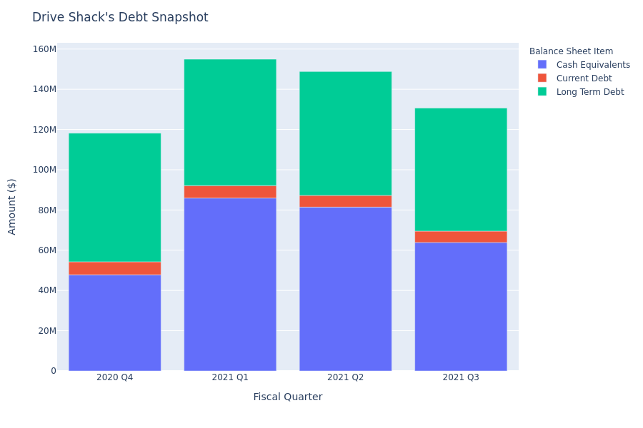 What Does Drive Shack's Debt Look Like?