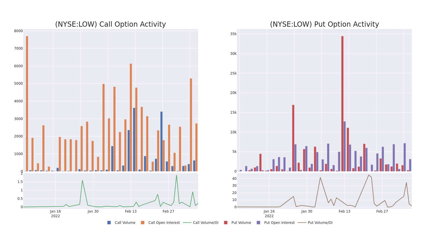 Options Call Chart