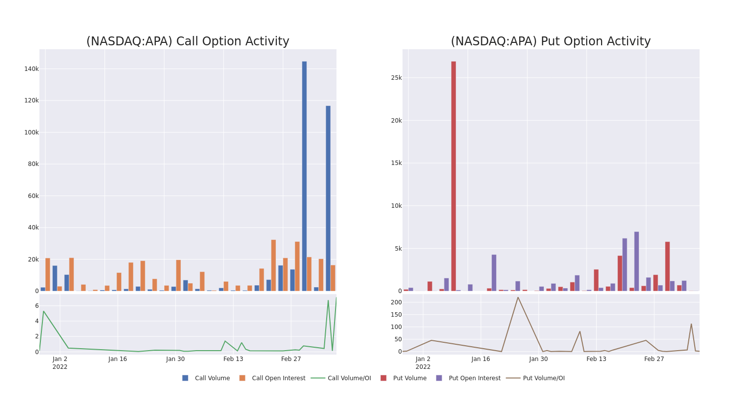 Options Call Chart