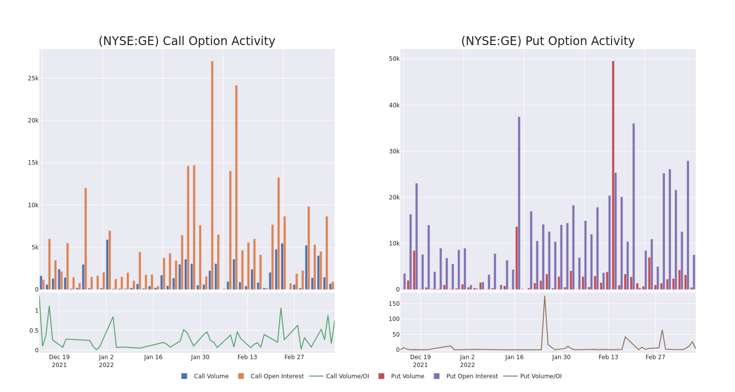 Options Call Chart