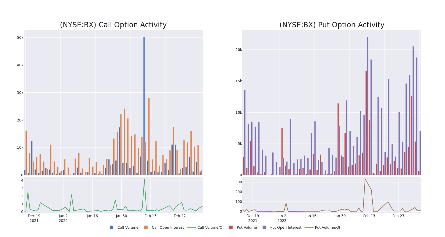 Options Call Chart