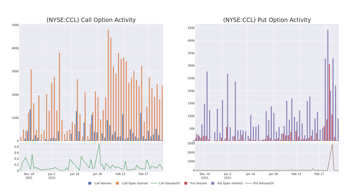 Options Call Chart