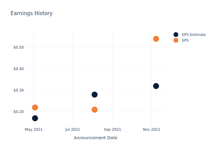 eps graph