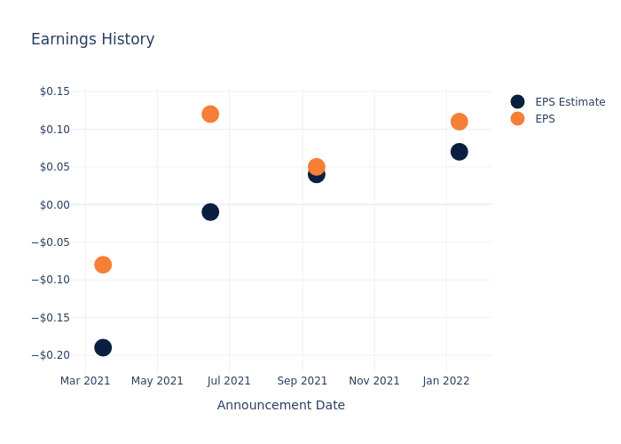 eps graph