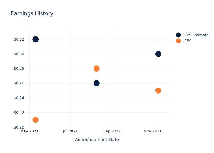 eps graph