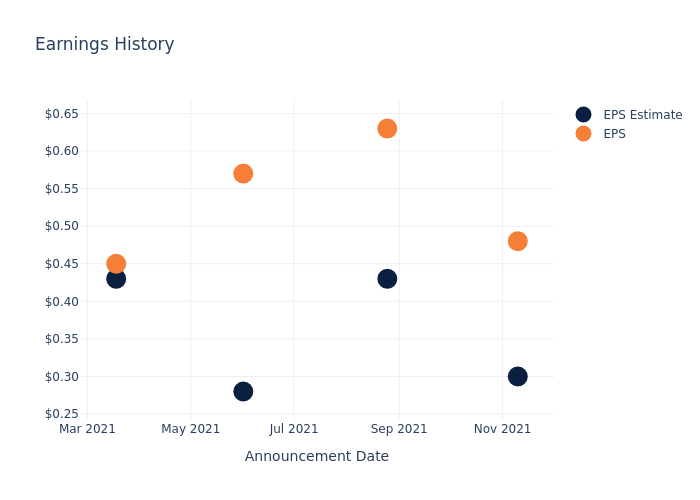 eps graph