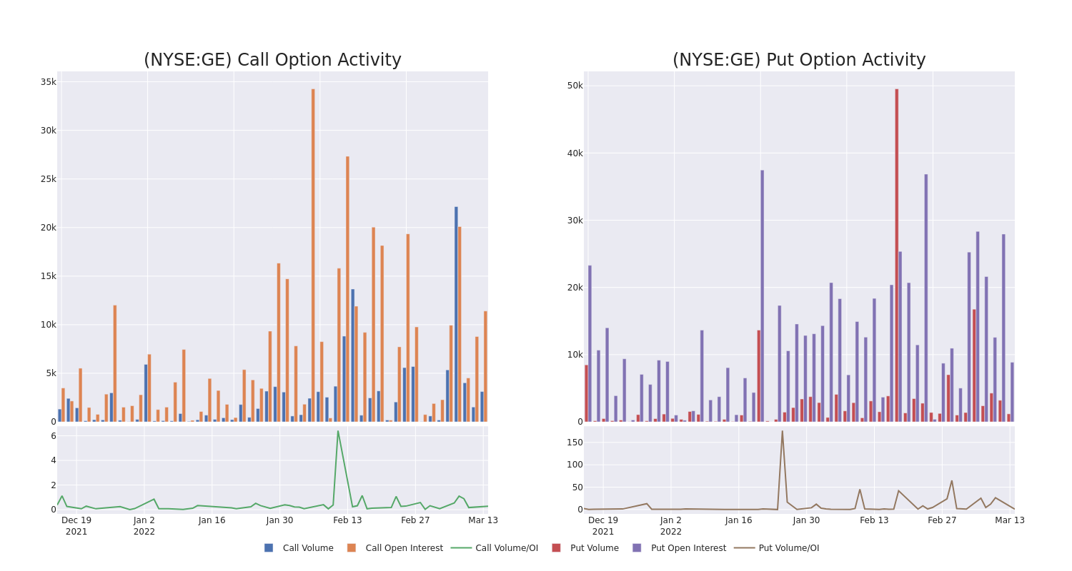 Options Call Chart