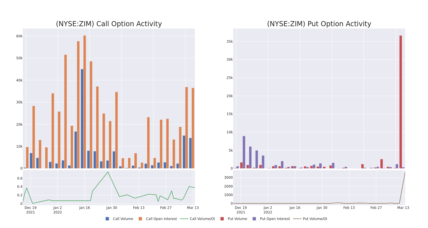 Options Call Chart