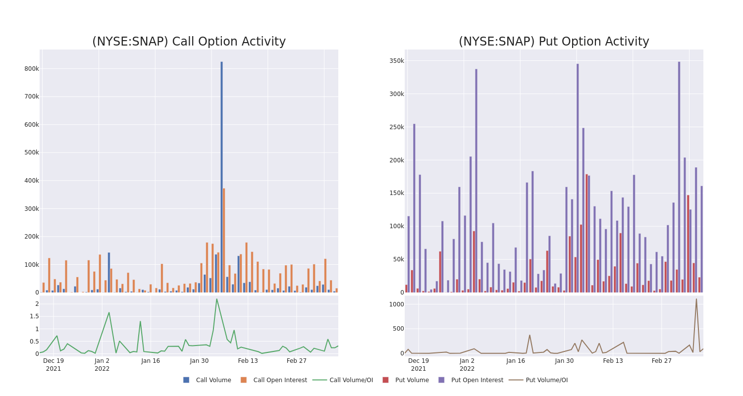 Options Call Chart