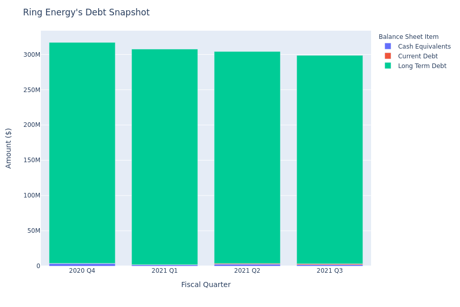 Ring Energy's Debt Overview