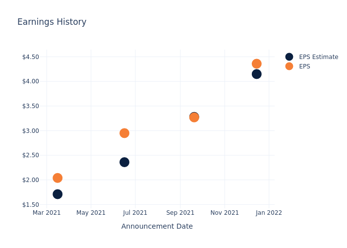 eps graph