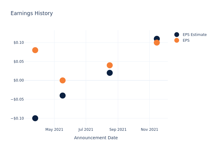 eps graph