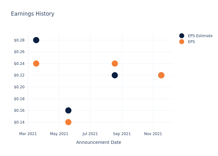 eps graph